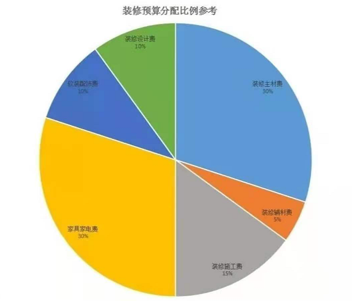 装修预算 装修预算